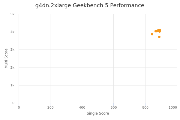 g4dn.2xlarge's Geekbench 5 performance