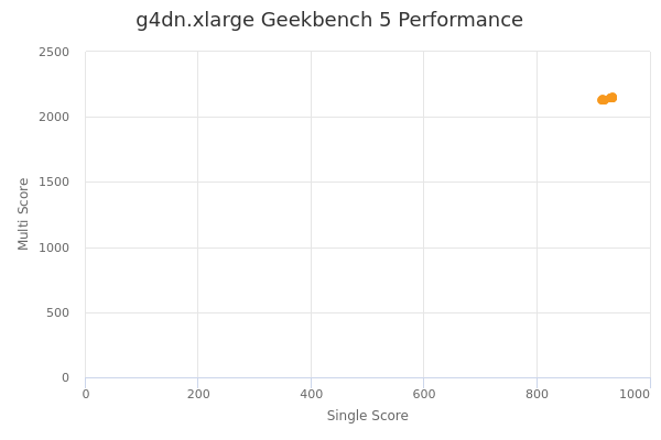g4dn.xlarge's Geekbench 5 performance