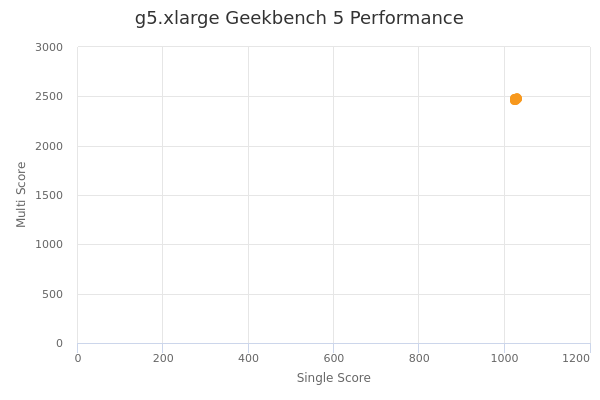 g5.xlarge's Geekbench 5 performance