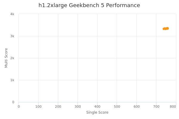 h1.2xlarge's Geekbench 5 performance