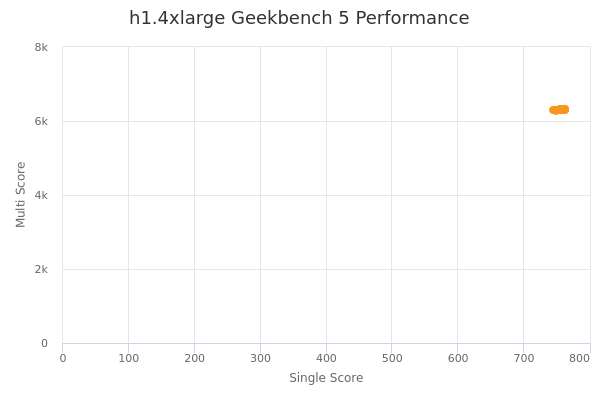 h1.4xlarge's Geekbench 5 performance