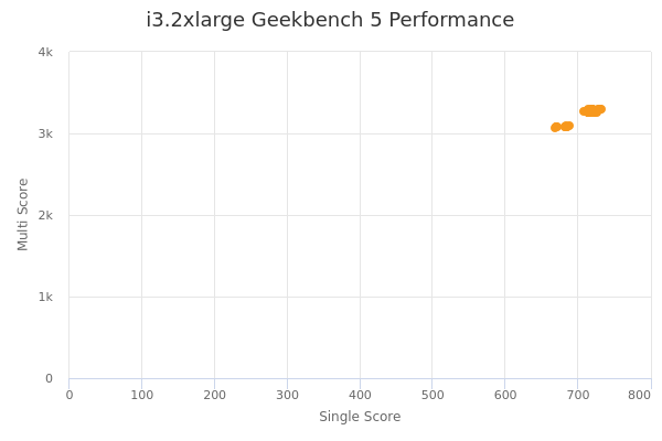 i3.2xlarge's Geekbench 5 performance