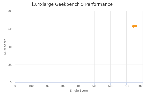 i3.4xlarge's Geekbench 5 performance