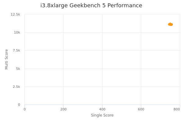 i3.8xlarge's Geekbench 5 performance
