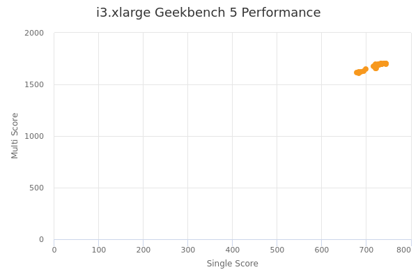 i3.xlarge's Geekbench 5 performance