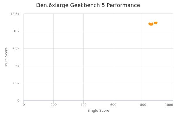 i3en.6xlarge's Geekbench 5 performance