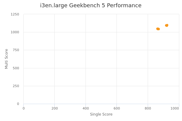 i3en.large's Geekbench 5 performance