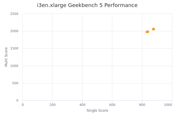 i3en.xlarge's Geekbench 5 performance
