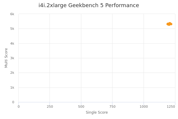 i4i.2xlarge's Geekbench 5 performance