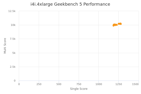 i4i.4xlarge's Geekbench 5 performance