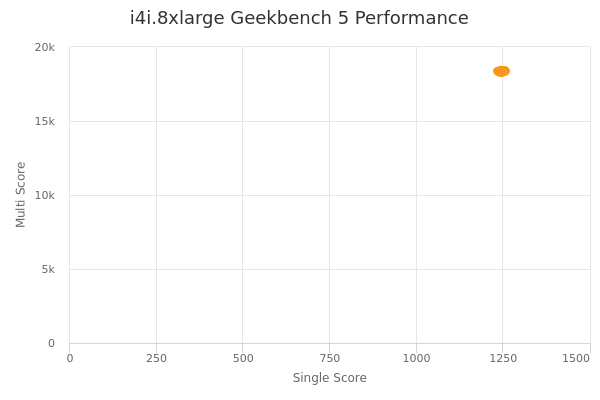 i4i.8xlarge's Geekbench 5 performance