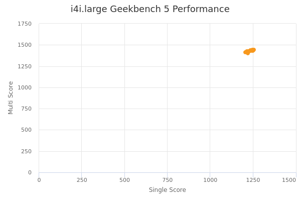 i4i.large's Geekbench 5 performance