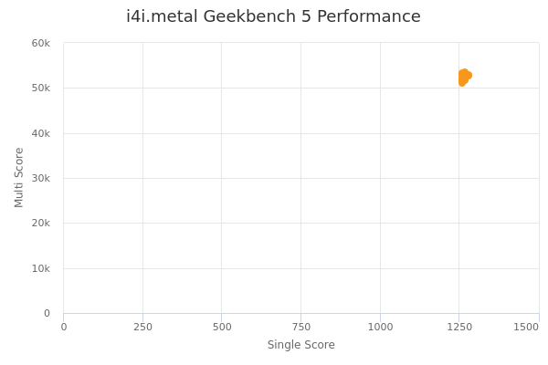 i4i.metal's Geekbench 5 performance