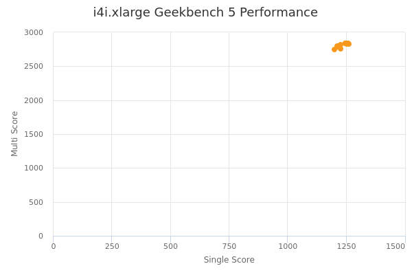 i4i.xlarge's Geekbench 5 performance