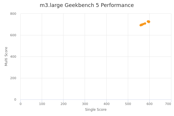 m3.large's Geekbench 5 performance