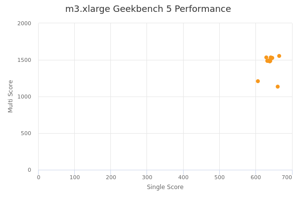 m3.xlarge's Geekbench 5 performance