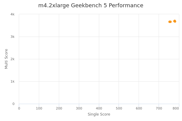 m4.2xlarge's Geekbench 5 performance
