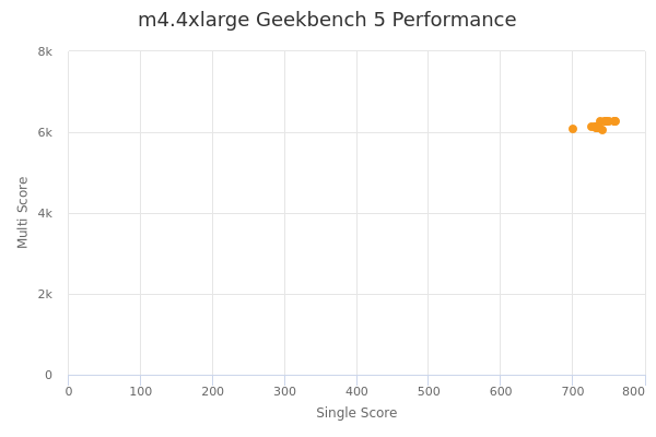 m4.4xlarge's Geekbench 5 performance