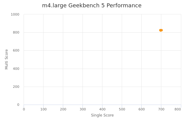 m4.large's Geekbench 5 performance