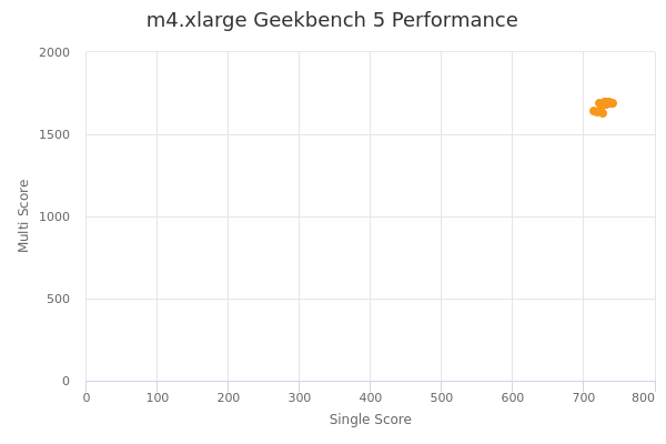 m4.xlarge's Geekbench 5 performance