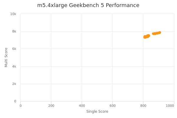 m5.4xlarge's Geekbench 5 performance