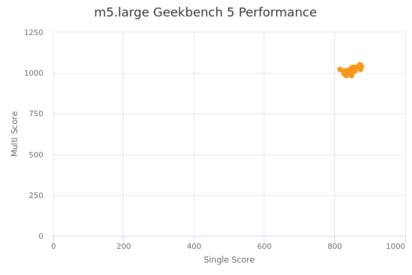 m5.large's Geekbench 5 performance