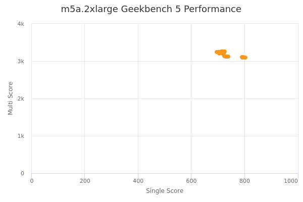 m5a.2xlarge's Geekbench 5 performance