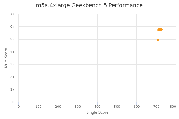m5a.4xlarge's Geekbench 5 performance