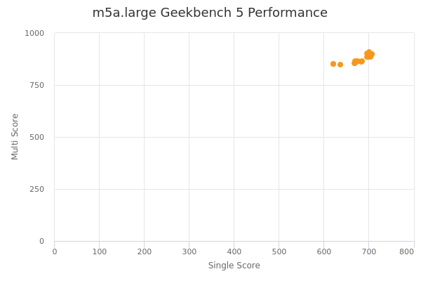 m5a.large's Geekbench 5 performance