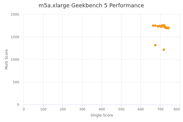 m5a.xlarge's Geekbench 5 performance
