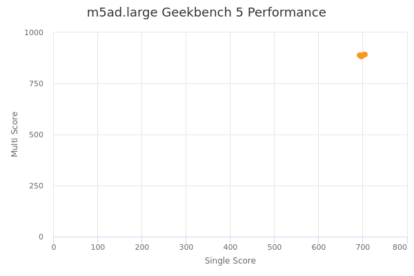 m5ad.large's Geekbench 5 performance