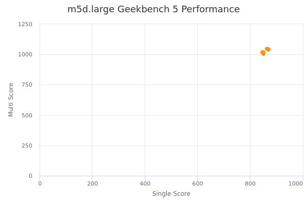 m5d.large's Geekbench 5 performance