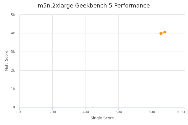 m5n.2xlarge's Geekbench 5 performance