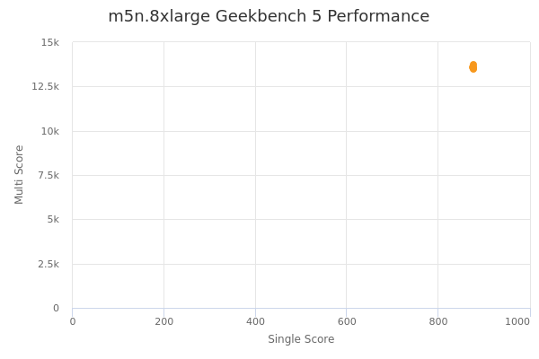 m5n.8xlarge's Geekbench 5 performance