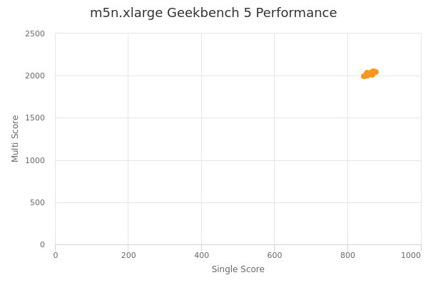 m5n.xlarge's Geekbench 5 performance