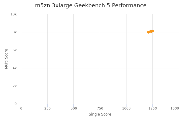 m5zn.3xlarge's Geekbench 5 performance