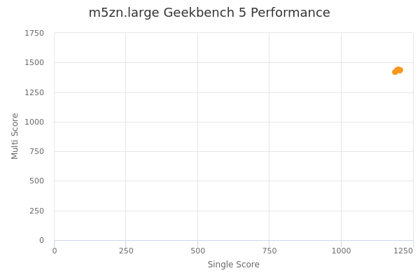 m5zn.large's Geekbench 5 performance