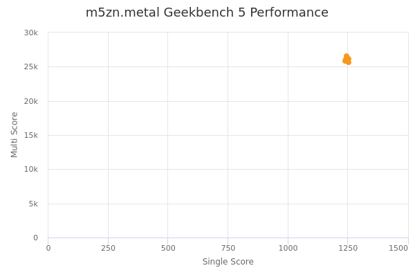 m5zn.metal's Geekbench 5 performance