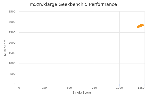 m5zn.xlarge's Geekbench 5 performance