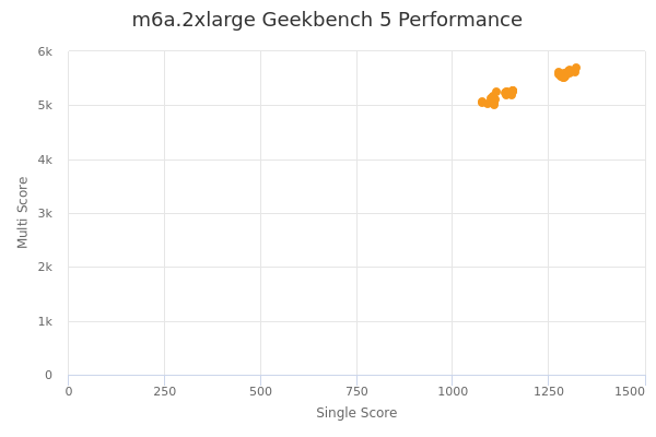 m6a.2xlarge's Geekbench 5 performance