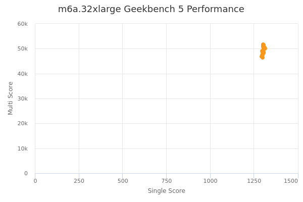 m6a.32xlarge's Geekbench 5 performance