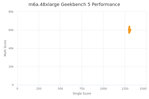 m6a.48xlarge's Geekbench 5 performance
