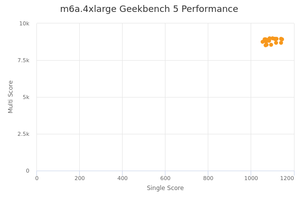 m6a.4xlarge's Geekbench 5 performance