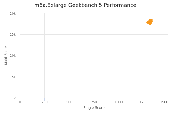 m6a.8xlarge's Geekbench 5 performance