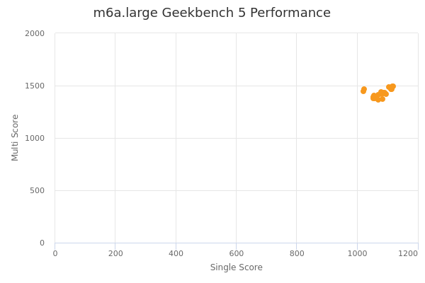 m6a.large's Geekbench 5 performance