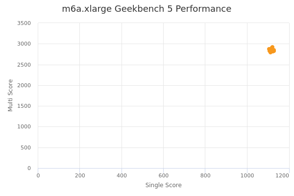 m6a.xlarge's Geekbench 5 performance