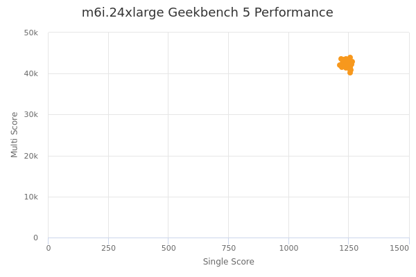 m6i.24xlarge's Geekbench 5 performance