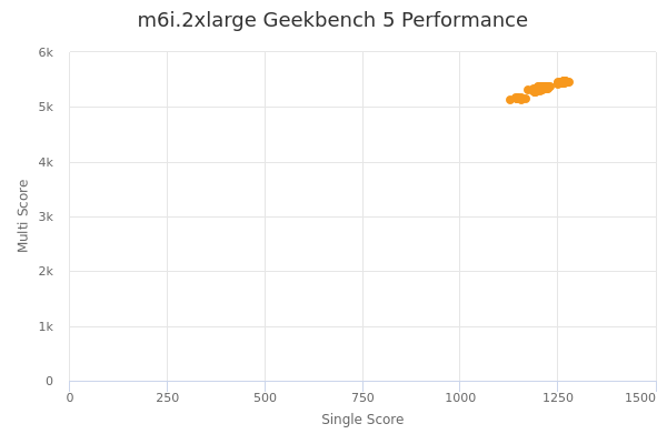 m6i.2xlarge's Geekbench 5 performance