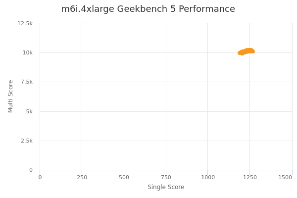 m6i.4xlarge's Geekbench 5 performance