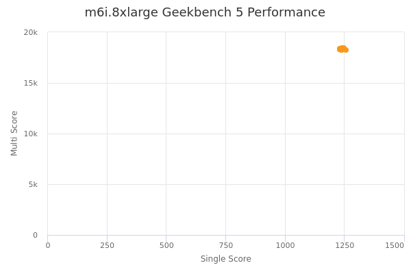 m6i.8xlarge's Geekbench 5 performance